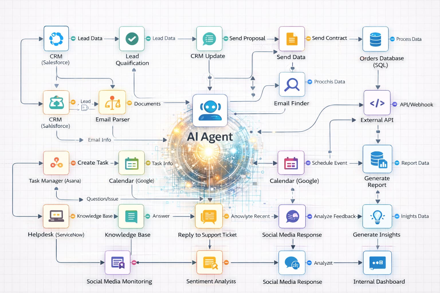 Complex AI Agent Workflow
